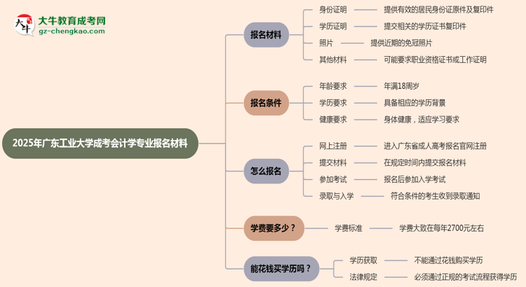 2025年廣東工業(yè)大學(xué)成考會(huì)計(jì)學(xué)專(zhuān)業(yè)報(bào)名材料需要什么？思維導(dǎo)圖