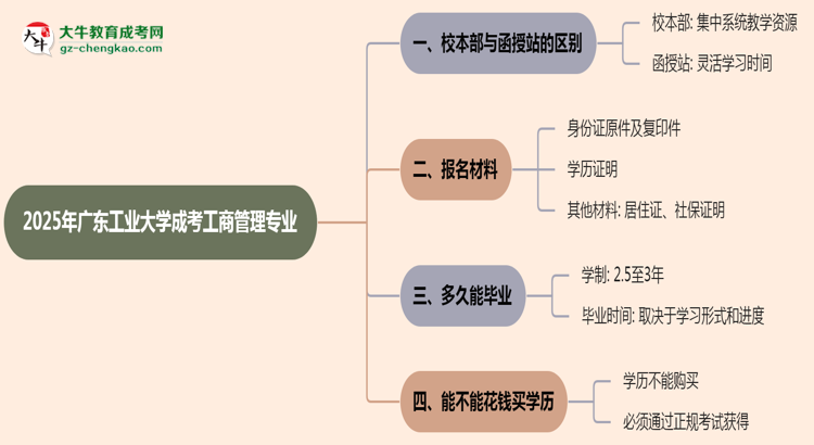 廣東工業(yè)大學(xué)2025年成考工商管理專業(yè)校本部和函授站哪個更好？思維導(dǎo)圖