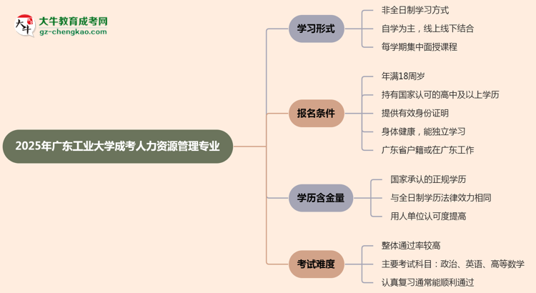 廣東工業(yè)大學(xué)成考人力資源管理專業(yè)是全日制的嗎？（2025最新）思維導(dǎo)圖