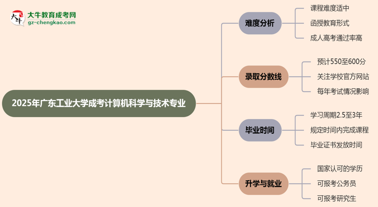 2025年廣東工業(yè)大學成考計算機科學與技術專業(yè)難不難？