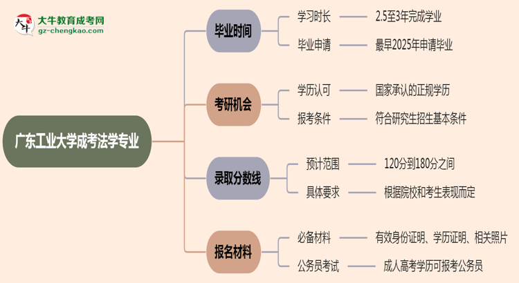 【重磅】廣東工業(yè)大學(xué)成考法學(xué)專業(yè)需多久完成并拿證？（2025年新）