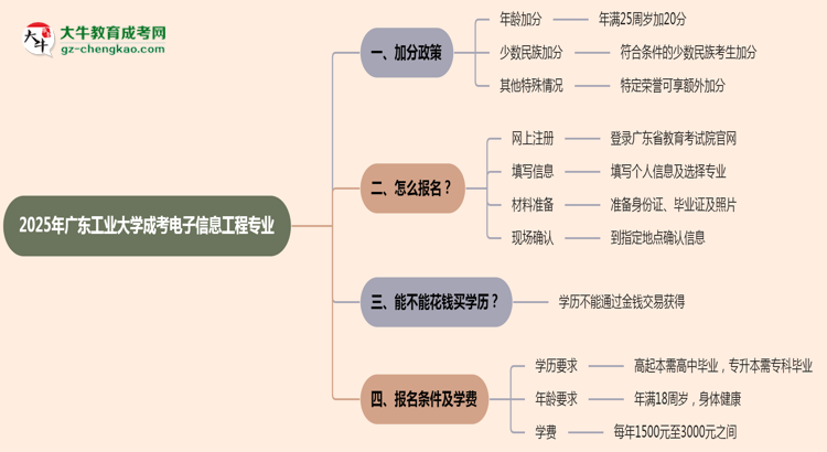 【重磅】2025年廣東工業(yè)大學(xué)成考電子信息工程專(zhuān)業(yè)最新加分政策及條件