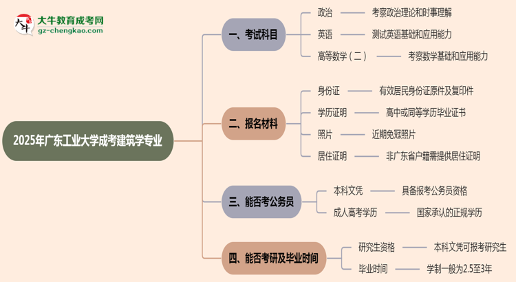 2025年廣東工業(yè)大學(xué)成考建筑學(xué)專業(yè)入學(xué)考試科目有哪些？思維導(dǎo)圖