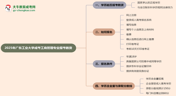 2025年廣東工業(yè)大學(xué)成考工商管理專業(yè)學(xué)歷能報(bào)考教資嗎？思維導(dǎo)圖