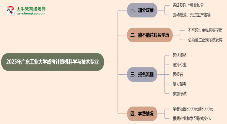 2025年廣東工業(yè)大學(xué)成考計(jì)算機(jī)科學(xué)與技術(shù)專業(yè)最新加分政策及條件思維導(dǎo)圖