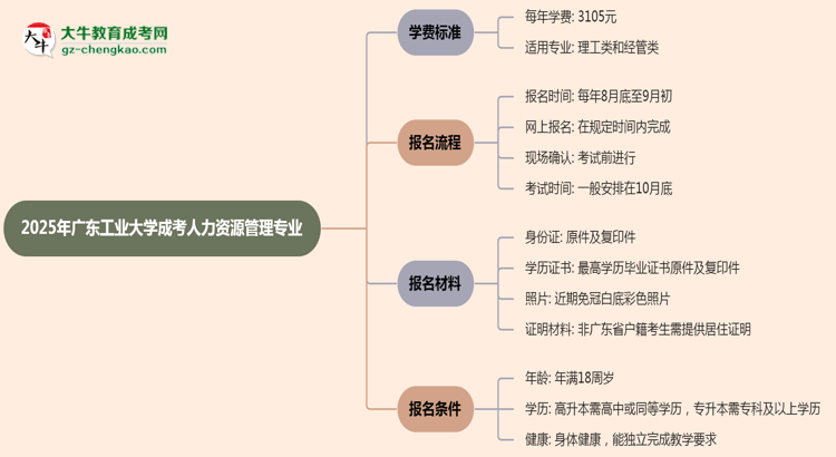 【重磅】2025年廣東工業(yè)大學(xué)成考人力資源管理專業(yè)最新學(xué)費(fèi)標(biāo)準(zhǔn)多少