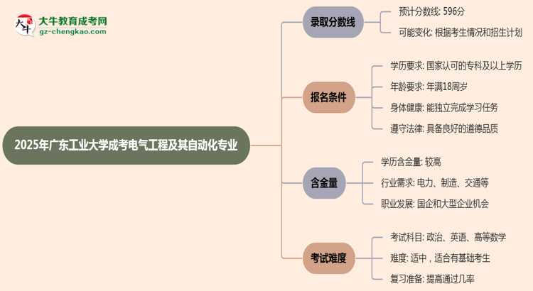 2025年廣東工業(yè)大學(xué)成考電氣工程及其自動(dòng)化專業(yè)錄取分?jǐn)?shù)線是多少？