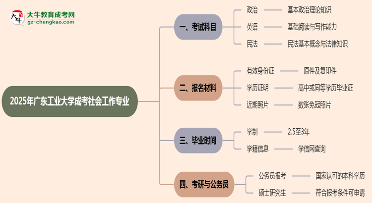 2025年廣東工業(yè)大學成考社會工作專業(yè)入學考試科目有哪些？思維導圖