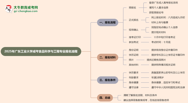 廣東工業(yè)大學成考食品科學與工程專業(yè)2025年報名流程思維導(dǎo)圖