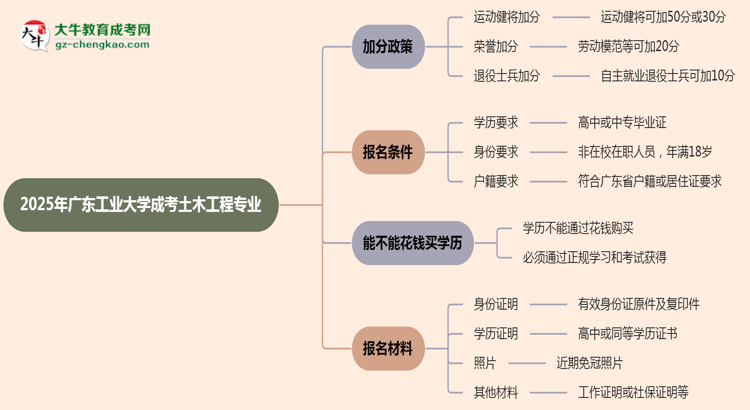 2025年廣東工業(yè)大學(xué)成考土木工程專業(yè)最新加分政策及條件思維導(dǎo)圖