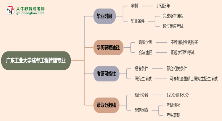 【重磅】廣東工業(yè)大學(xué)成考工程管理專(zhuān)業(yè)需多久完成并拿證？（2025年新）