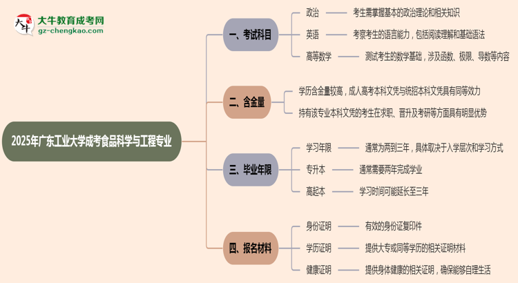 2025年廣東工業(yè)大學(xué)成考食品科學(xué)與工程專業(yè)入學(xué)考試科目有哪些？思維導(dǎo)圖