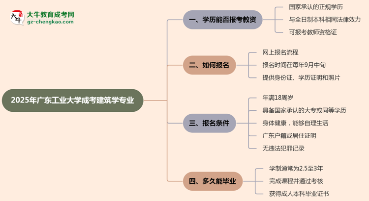 2025年廣東工業(yè)大學(xué)成考建筑學(xué)專業(yè)學(xué)歷能報(bào)考教資嗎？思維導(dǎo)圖