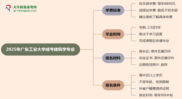 2025年廣東工業(yè)大學(xué)成考建筑學(xué)專業(yè)最新學(xué)費標(biāo)準(zhǔn)多少思維導(dǎo)圖