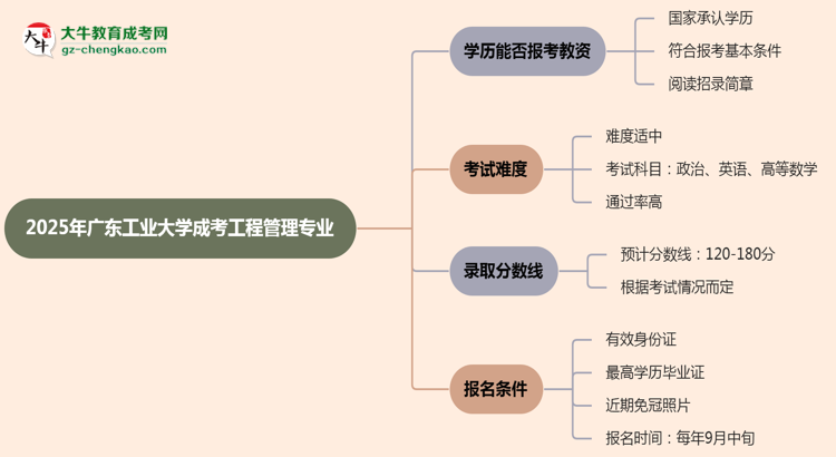 2025年廣東工業(yè)大學成考工程管理專業(yè)學歷能報考教資嗎？思維導圖