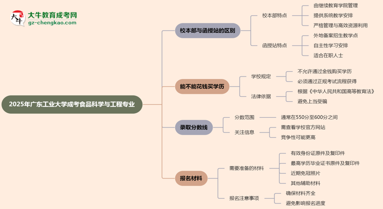 【答疑】廣東工業(yè)大學(xué)2025年成考食品科學(xué)與工程專業(yè)校本部和函授站哪個更好？