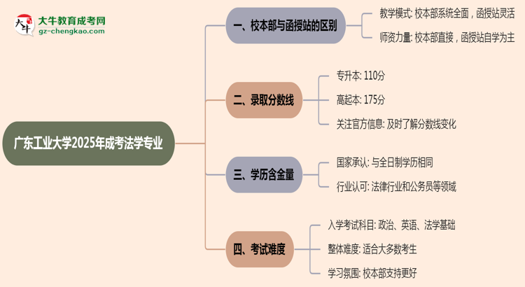 廣東工業(yè)大學(xué)2025年成考法學(xué)專業(yè)校本部和函授站哪個(gè)更好？思維導(dǎo)圖