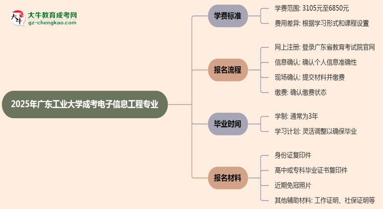 2025年廣東工業(yè)大學(xué)成考電子信息工程專業(yè)最新學(xué)費(fèi)標(biāo)準(zhǔn)多少思維導(dǎo)圖