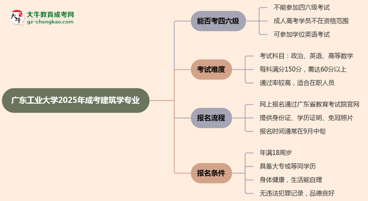 廣東工業(yè)大學(xué)2025年成考建筑學(xué)專業(yè)生可不可以考四六級(jí)？思維導(dǎo)圖