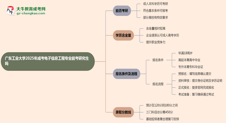 廣東工業(yè)大學(xué)2025年成考電子信息工程專業(yè)能考研究生嗎？