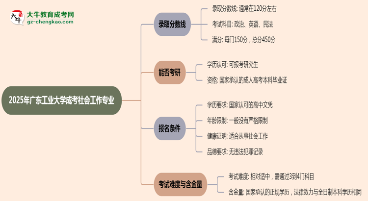 2025年廣東工業(yè)大學(xué)成考社會工作專業(yè)錄取分?jǐn)?shù)線是多少？思維導(dǎo)圖