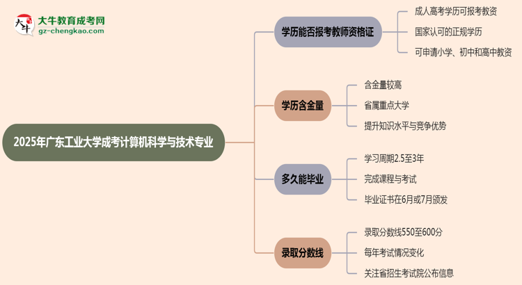 2025年廣東工業(yè)大學(xué)成考計(jì)算機(jī)科學(xué)與技術(shù)專業(yè)學(xué)歷能報(bào)考教資嗎？思維導(dǎo)圖