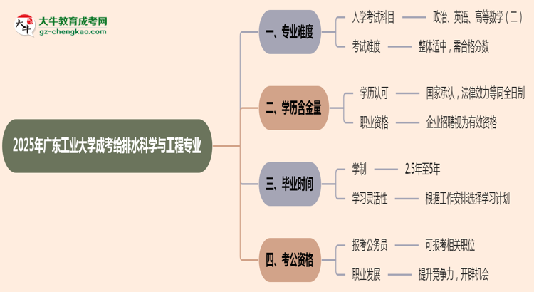 2025年廣東工業(yè)大學(xué)成考給排水科學(xué)與工程專業(yè)難不難？思維導(dǎo)圖