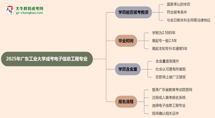 2025年廣東工業(yè)大學(xué)成考電子信息工程專業(yè)學(xué)歷能報考教資嗎？思維導(dǎo)圖