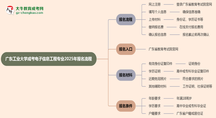 【保姆級(jí)】廣東工業(yè)大學(xué)成考電子信息工程專(zhuān)業(yè)2025年報(bào)名流程