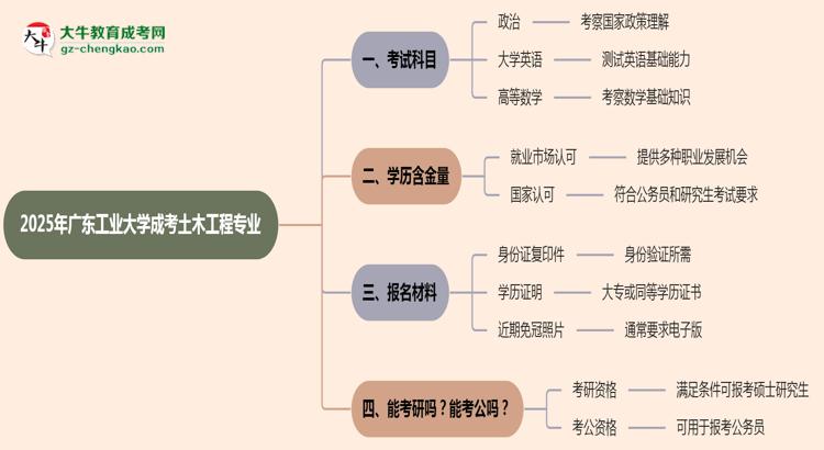 2025年廣東工業(yè)大學(xué)成考土木工程專業(yè)入學(xué)考試科目有哪些？思維導(dǎo)圖