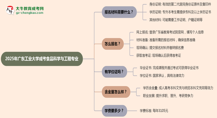 2025年廣東工業(yè)大學(xué)成考食品科學(xué)與工程專業(yè)報名材料需要什么？