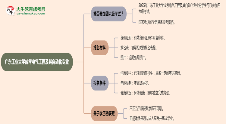 廣東工業(yè)大學(xué)2025年成考電氣工程及其自動(dòng)化專業(yè)生可不可以考四六級(jí)？思維導(dǎo)圖