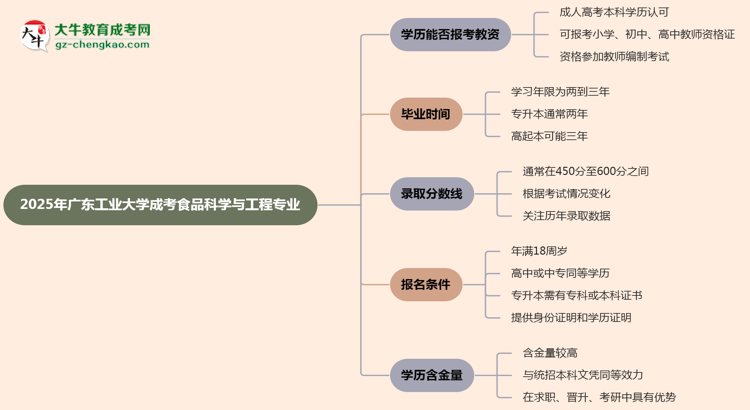 2025年廣東工業(yè)大學(xué)成考食品科學(xué)與工程專業(yè)學(xué)歷能報(bào)考教資嗎？思維導(dǎo)圖