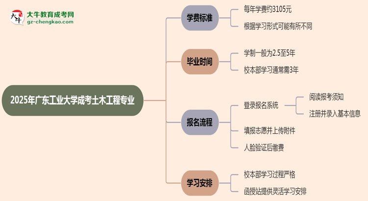 2025年廣東工業(yè)大學成考土木工程專業(yè)最新學費標準多少思維導圖