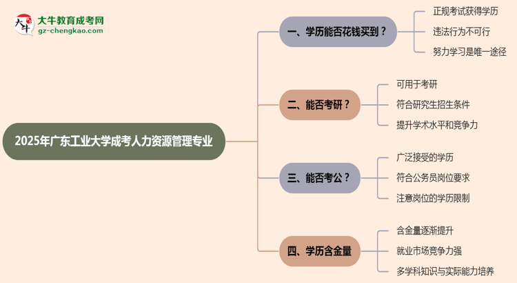 2025年廣東工業(yè)大學(xué)成考人力資源管理專業(yè)學(xué)歷花錢能買到嗎？思維導(dǎo)圖