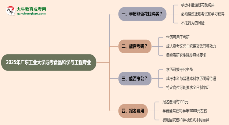 2025年廣東工業(yè)大學(xué)成考食品科學(xué)與工程專業(yè)學(xué)歷花錢能買到嗎？思維導(dǎo)圖