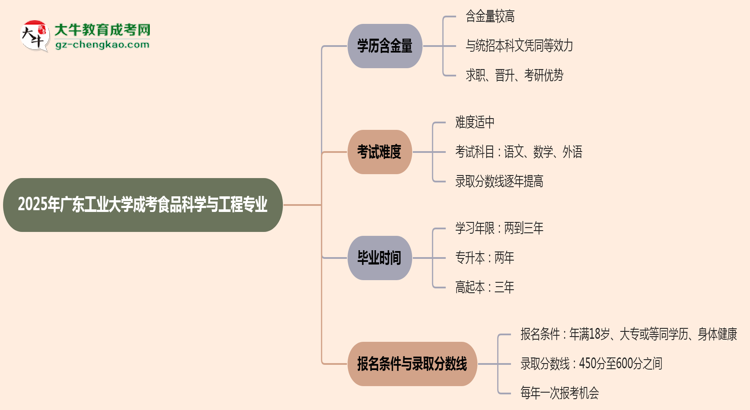 2025年廣東工業(yè)大學(xué)成考食品科學(xué)與工程專業(yè)學(xué)歷的含金量怎么樣？思維導(dǎo)圖