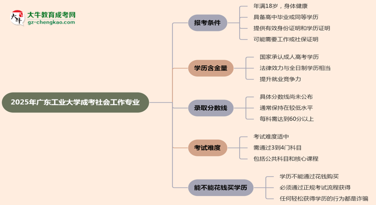 廣東工業(yè)大學(xué)2025年成考社會(huì)工作專業(yè)報(bào)考條件是什么思維導(dǎo)圖