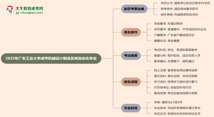 2025年廣東工業(yè)大學(xué)成考機(jī)械設(shè)計制造及其自動化專業(yè)能考事業(yè)編嗎？思維導(dǎo)圖