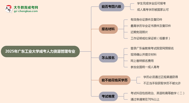 廣東工業(yè)大學2025年成考人力資源管理專業(yè)生可不可以考四六級？