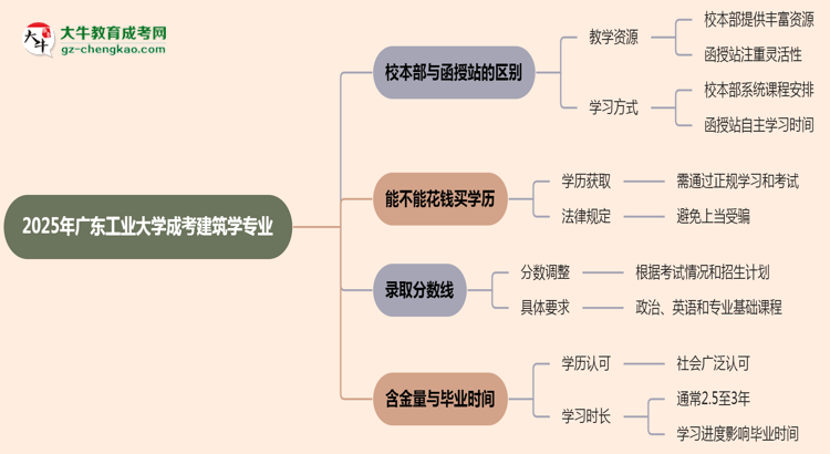 【答疑】廣東工業(yè)大學(xué)2025年成考建筑學(xué)專業(yè)校本部和函授站哪個更好？