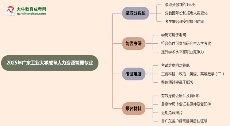 2025年廣東工業(yè)大學(xué)成考人力資源管理專業(yè)錄取分?jǐn)?shù)線是多少？