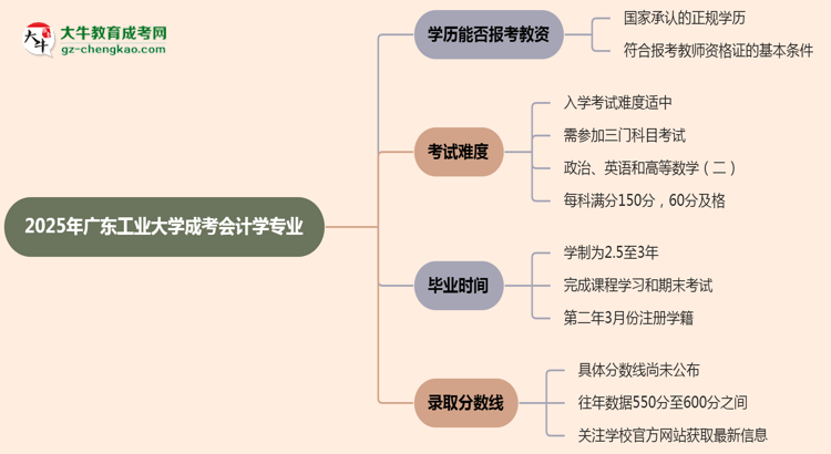 2025年廣東工業(yè)大學成考會計學專業(yè)學歷能報考教資嗎？思維導圖