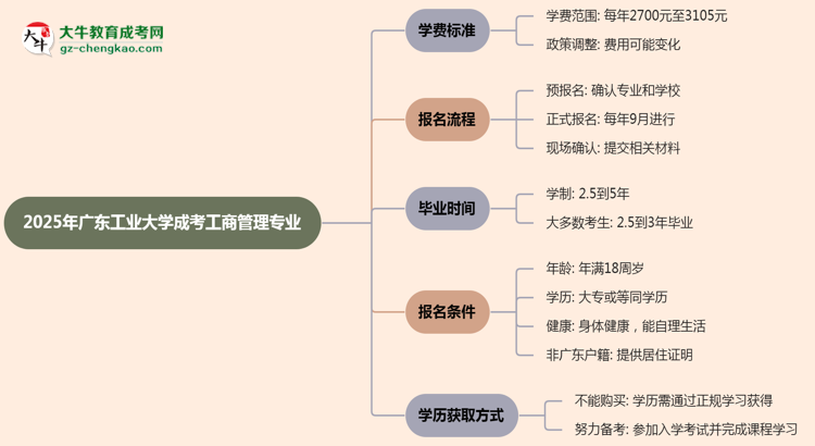 2025年廣東工業(yè)大學(xué)成考工商管理專業(yè)最新學(xué)費標(biāo)準(zhǔn)多少思維導(dǎo)圖