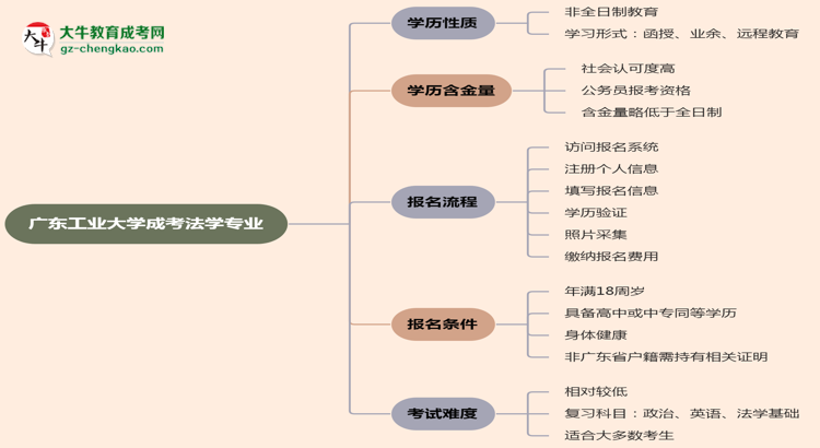 廣東工業(yè)大學(xué)成考法學(xué)專業(yè)是全日制的嗎？（2025最新）思維導(dǎo)圖