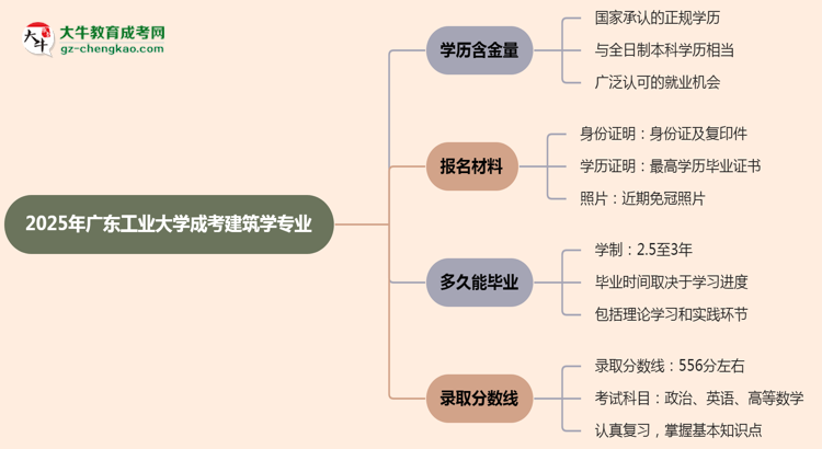 2025年廣東工業(yè)大學(xué)成考建筑學(xué)專業(yè)學(xué)歷的含金量怎么樣？思維導(dǎo)圖