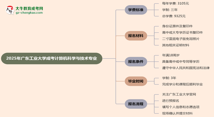 2025年廣東工業(yè)大學(xué)成考計算機(jī)科學(xué)與技術(shù)專業(yè)最新學(xué)費(fèi)標(biāo)準(zhǔn)多少思維導(dǎo)圖