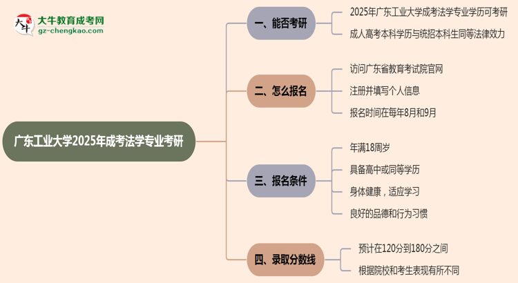 廣東工業(yè)大學(xué)2025年成考法學(xué)專業(yè)能考研究生嗎？思維導(dǎo)圖