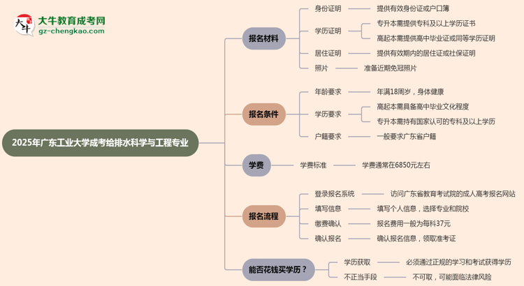 2025年廣東工業(yè)大學成考給排水科學與工程專業(yè)報名材料需要什么？思維導圖