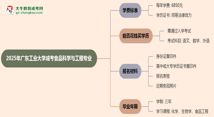 2025年廣東工業(yè)大學(xué)成考食品科學(xué)與工程專業(yè)最新學(xué)費(fèi)標(biāo)準(zhǔn)多少思維導(dǎo)圖